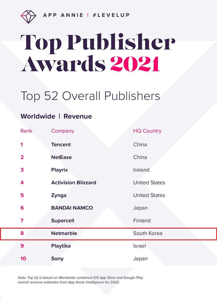 Netmarble Resmi Meraih Peringkat 8 di 2021 Global Mobile Game Publisher App Annie
