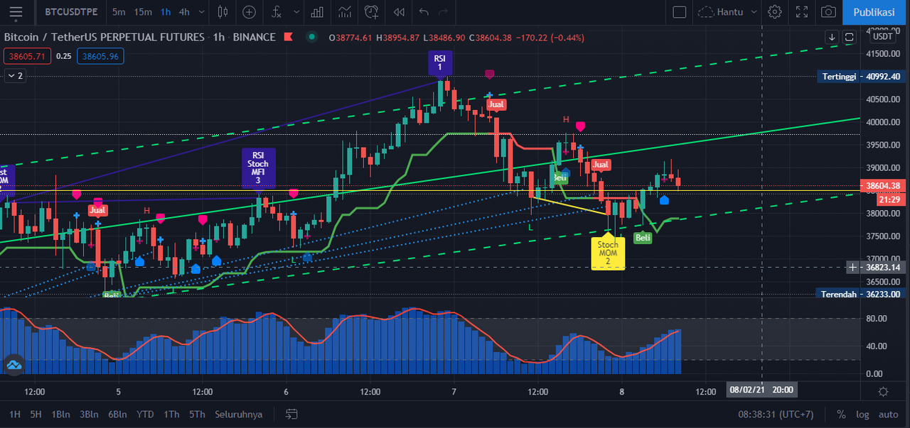 BITCOIN APA KABAR HARI INI ?