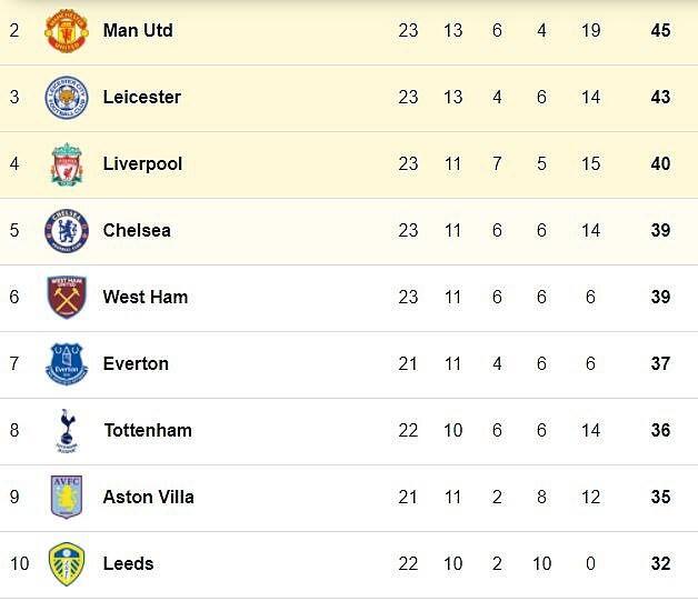 Perebutan posisi empat besar Liga Primer Inggris ketat, fans Arsenal minggir dulu