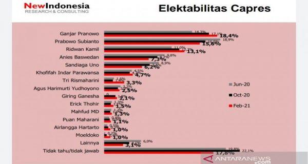 Ganjar Pranowo Semakin Kokoh, Prabowo Capres Seumur Hidup?