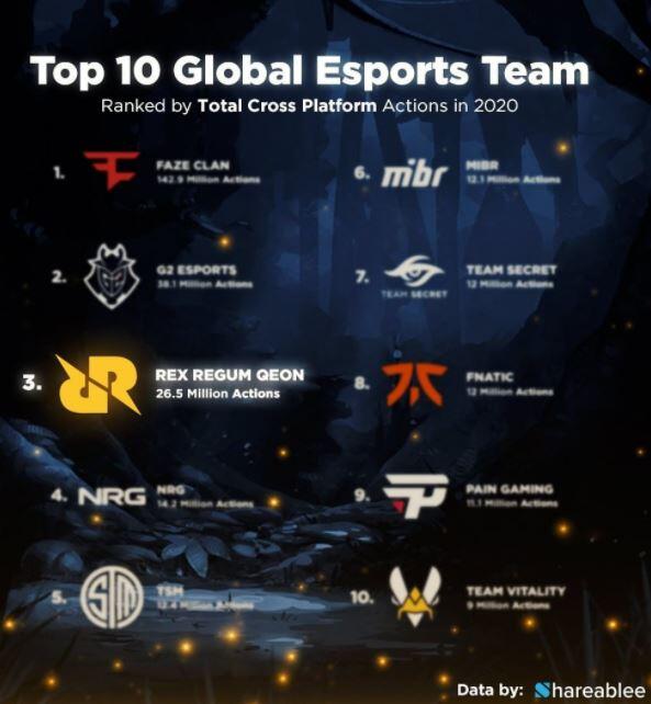 Team RRQ Masuk Top 10 Global Esports Team, Buktikan Esports Indonesia Semakin Besar