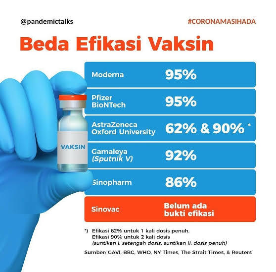 Berlajar Dulu Apa Itu Efikasi Vaksin Covid19 Sebelum Memutuskan Di Vaksin Atau Tidak