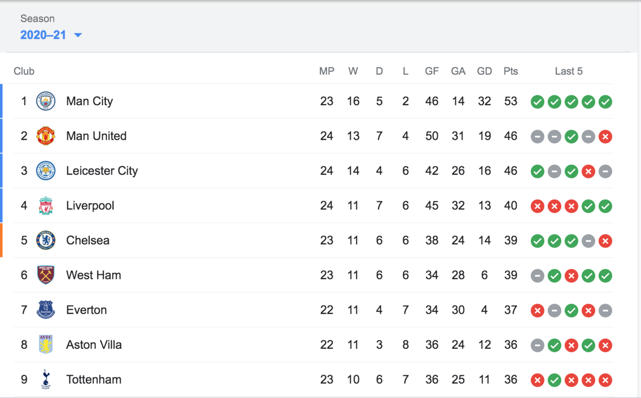 Jurgen Klopp Nyerah, Tapi Guardiola Bilang Liverpool Masih Ada Peluang