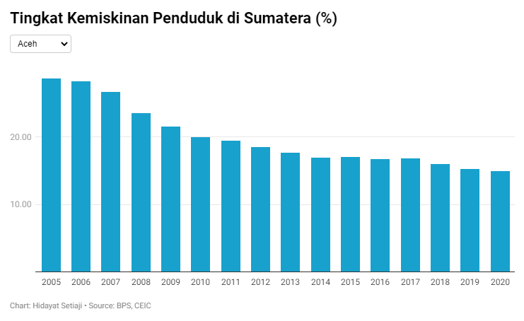 Kaya Sumber Daya Alam, Aceh 'Juara' Kemiskinan &amp; Pengangguran