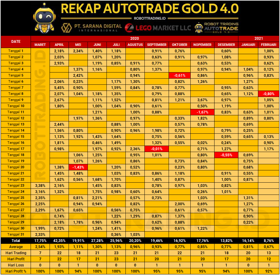 Robot Trading Forex Anti Margin Call, Profit Konsisten