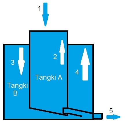 Pemaksimalan Penggunaan Lahan (5 B)