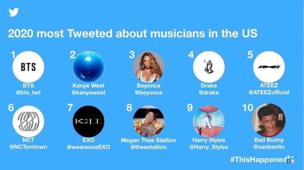BTS Jadi Most Tweeted Musician di Amerika Serikat!