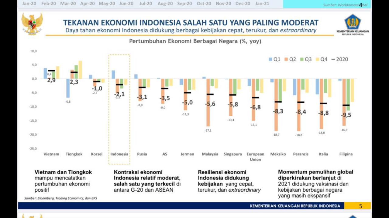 Meski Pandemi, Pertumbuhan Ekonomi RI Terbaik Dunia ke-4 Setelah China,Vietnam,Korsel