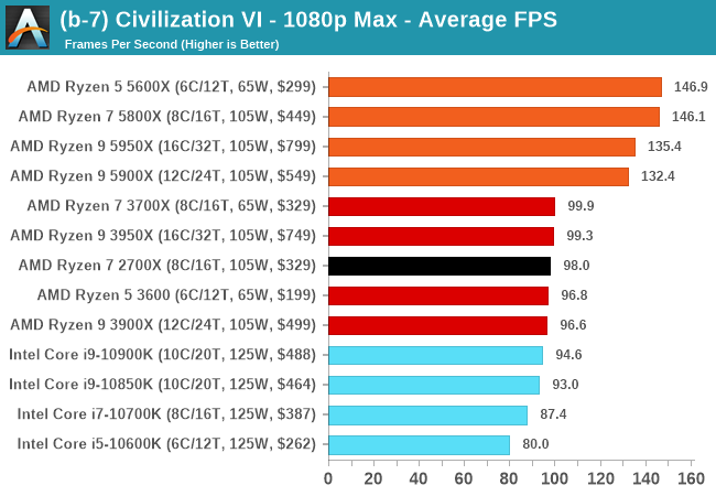 Ternyata Begini Performa Gokil dari AMD Ryzen™ 5000 Series!