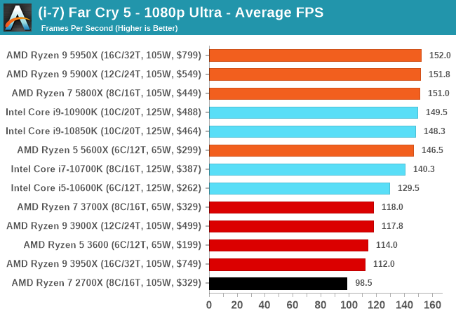 Ternyata Begini Performa Gokil dari AMD Ryzen™ 5000 Series!