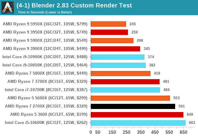 Ternyata Begini Performa Gokil dari AMD Ryzen™ 5000 Series!