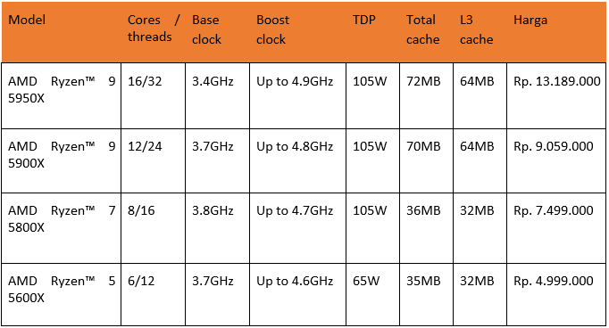 AMD Ryzen™ 5000 Series, Makin Bertenaga Tapi Hemat Daya Gan!