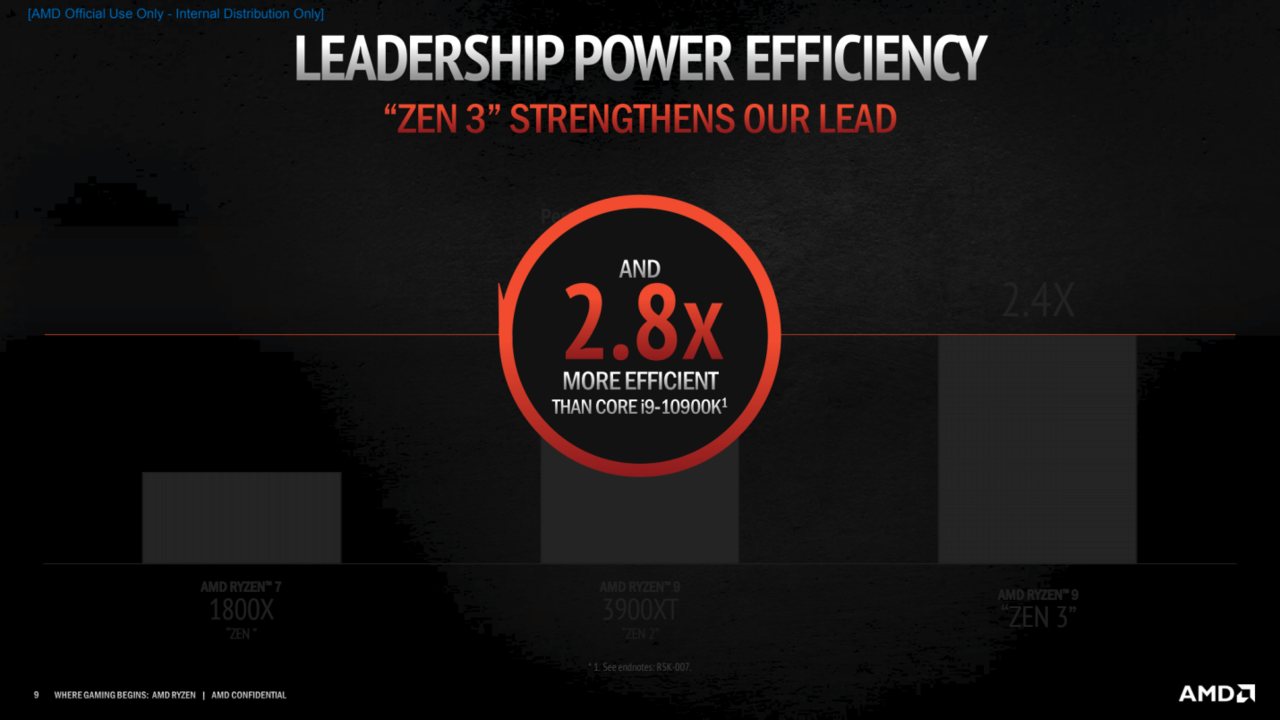 AMD Ryzen™ 5000 Series, Makin Bertenaga Tapi Hemat Daya Gan!