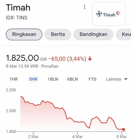 Elon Musk Pilih Nikel di Kaledonia, Saham ANTM, INCO, TINS Kompak Melorot