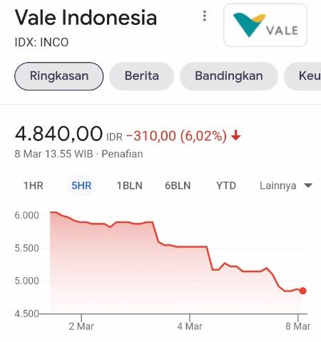 Elon Musk Pilih Nikel di Kaledonia, Saham ANTM, INCO, TINS Kompak Melorot