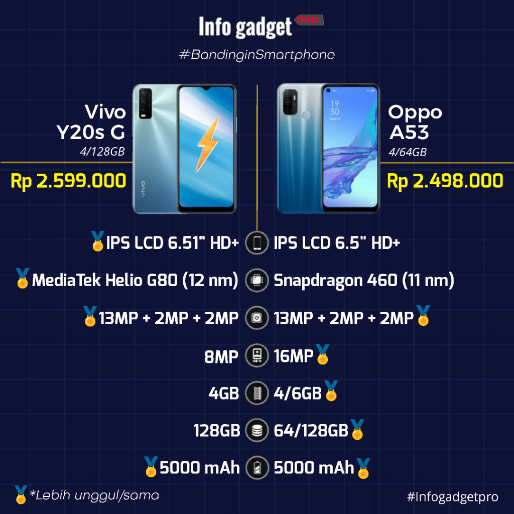 Vivo Y20s G VS Oppo A53