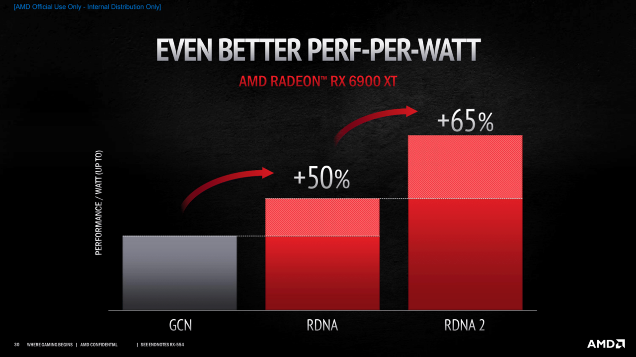 AMD Radeon™ RX 6000 Series, VGA Gaming dengan “RDNA 2”
