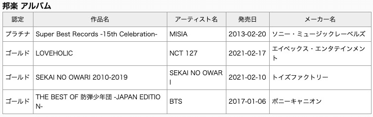 BTS dan NCT 127 Bakal Raih Sertifikasi Emas di Jepang