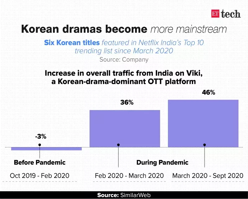 Ketika Korean Wave sukses menembus negara Bollywood