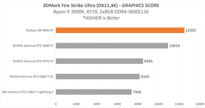 Performa Unggulan Fitur Menawan Untuk Gaming? AMD Radeon RX 6800 XT Gan!