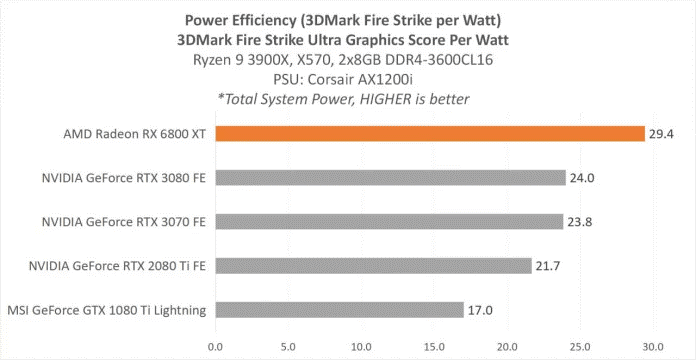 Performa Unggulan Fitur Menawan Untuk Gaming? AMD Radeon RX 6800 XT Gan!