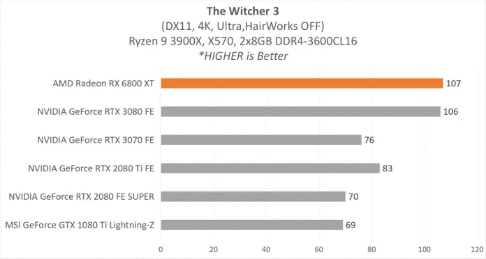 Performa Unggulan Fitur Menawan Untuk Gaming? AMD Radeon RX 6800 XT Gan!