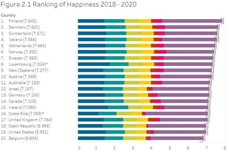 Finlandia Kembali Jadi Negara Paling Bahagia Sedunia, di Mana Posisi Indonesia?