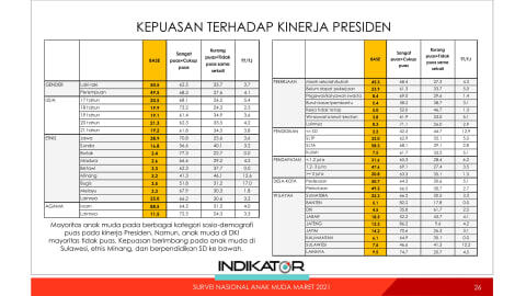 Survei Indikator: 61,7% Anak Muda di DKI Tak Puas dengan Kinerja Jokowi