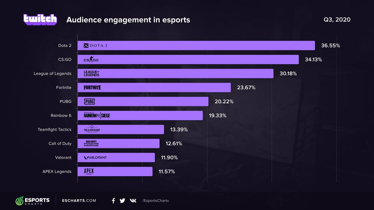 Rekor Game Dengan Penonton Tertinggi Dunia Esports di Twitch