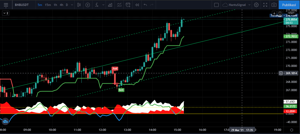 BNB Hari ini Menggila