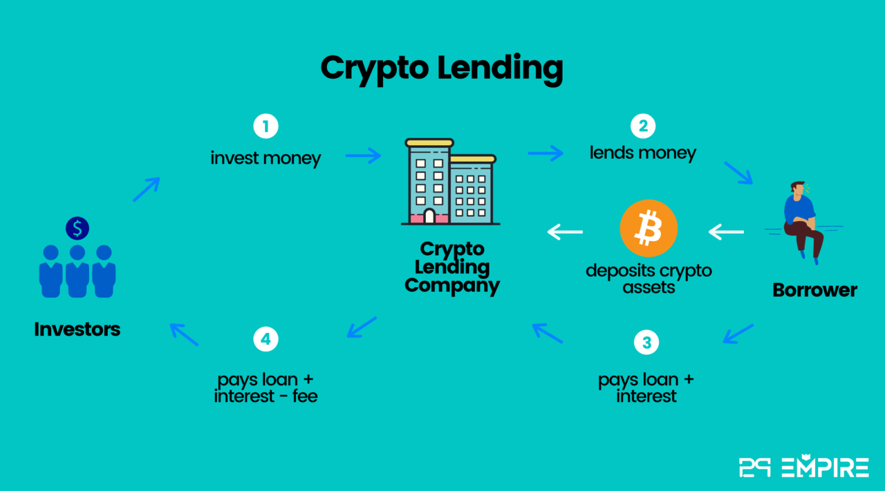 Best cryptocurrency lending location crypto express z14