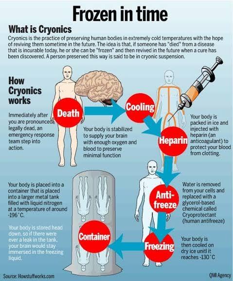 Cryonics, Tekhnologi Mutakhir Ini Mampu Menghidupkan Kembali Orang Mati? Amazing!