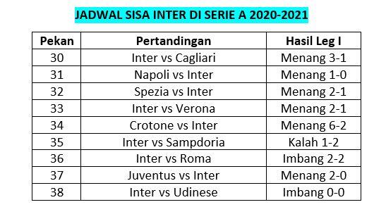 Liga Italia Tinggal 9 Pertandingan, Ini Syarat Kalau Mau Inter (Segera) Juara 