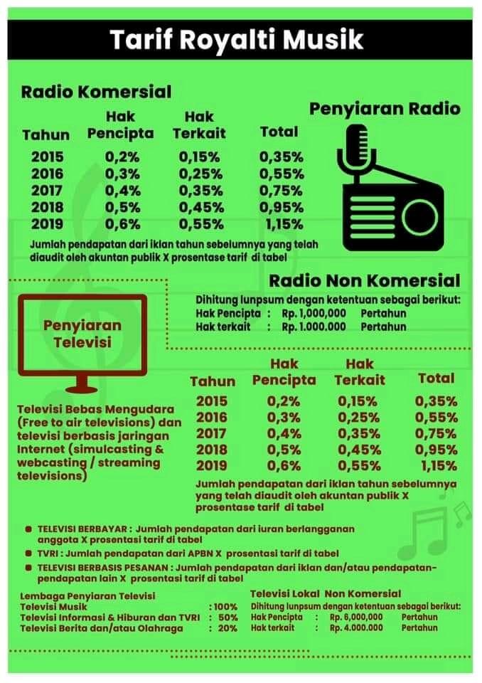 PP No 56 Tahun 2021 Menyetel Musik Di Tempat Umum Sekarang Kita Harus Bayar ?