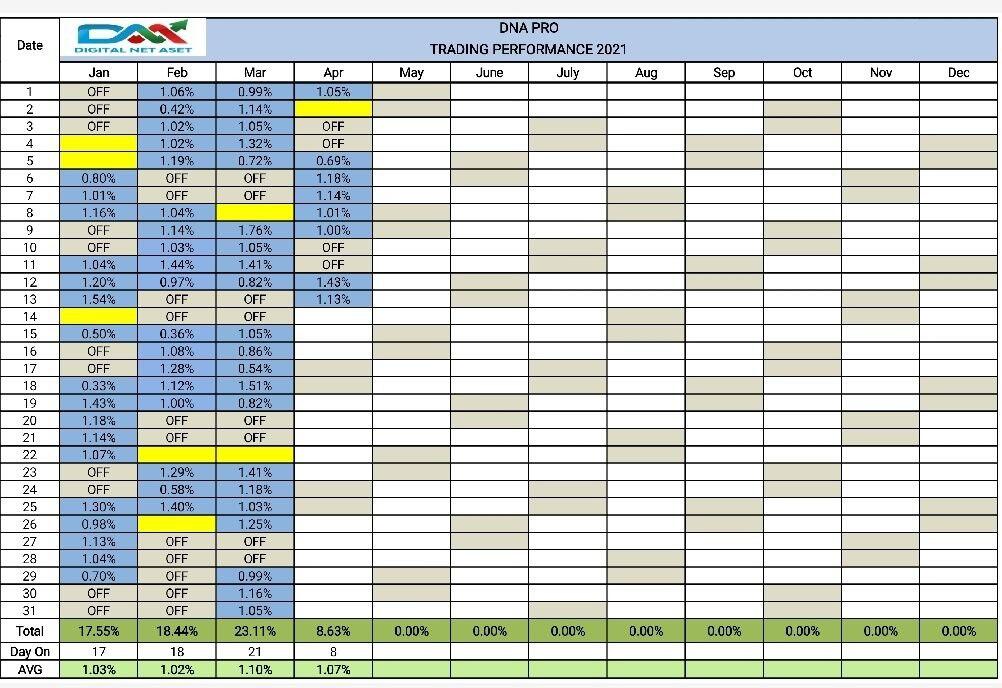 DNA PRO - Robot Forex Autopilot menghasilkan 1% per Hari - WA 085 739