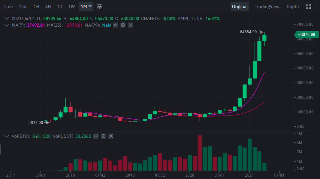 Investasi Crypto Jauh Lebih Tinggi daripada Emas dan Saham ( Cara Jual Beli )