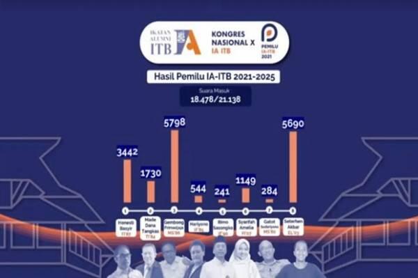 Gembong Primadjaja Terpilih Jadi Ketua Umum Ikatan Alumni ITB