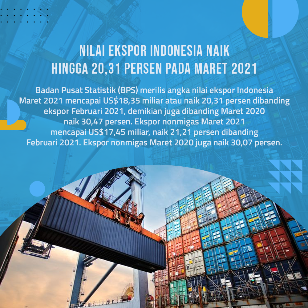 Nilai Ekspor Indonesia Naik Hingga 20,31% Pada Maret 2021