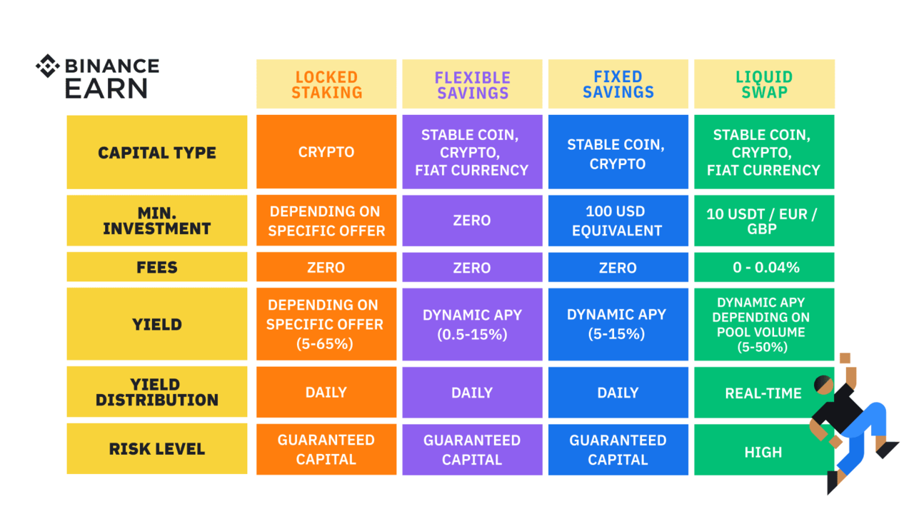 Binance Earn, menghasilkan passive income dengan aset Crypto !!! (65%APY or more)