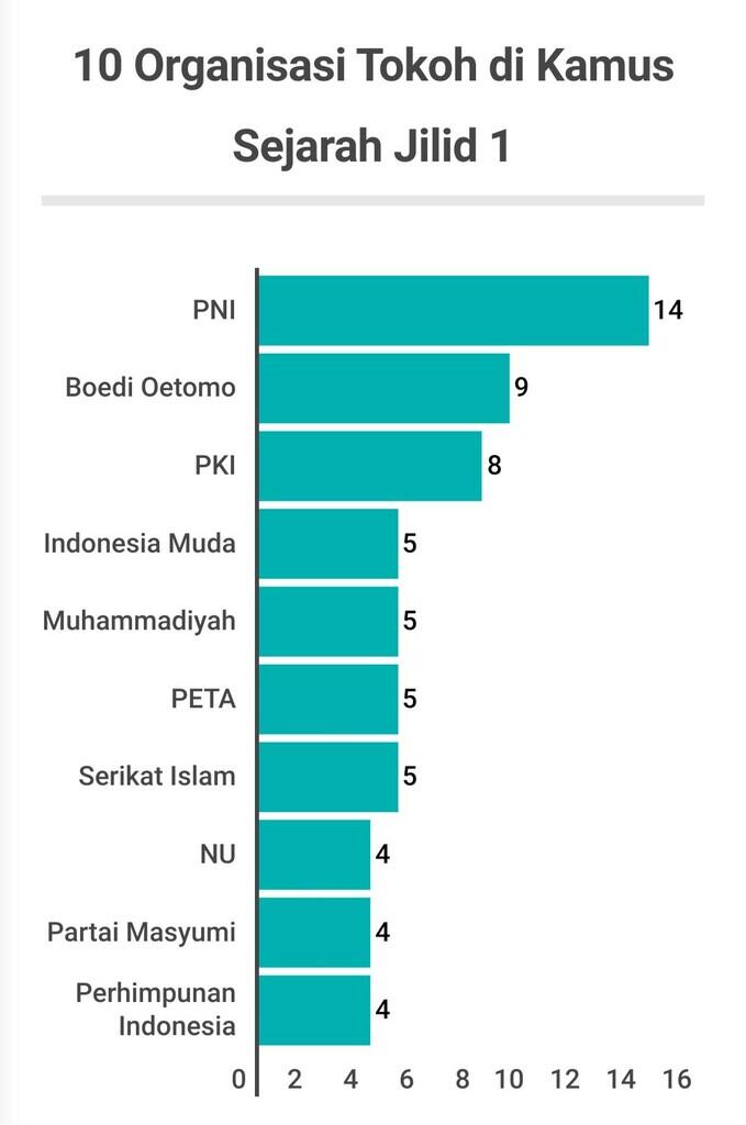 Tokoh PKI Urutan Ke-3 Terbanyak Disinggung di Kamus Sejarah Kemdikbud