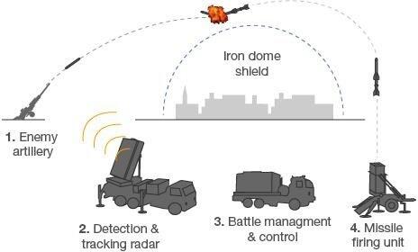 Pasukan Israel Terkena Kanker Akibat Radiasi Radar dari Sistem Hanud Iron Dome