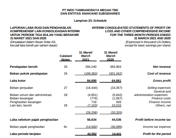 Belajar Menulis: Update ITMG Q1 2021
