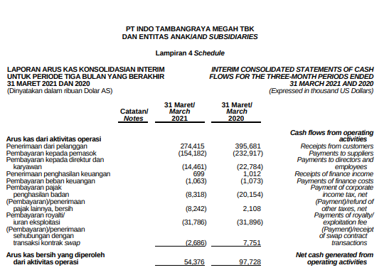 Belajar Menulis: Update ITMG Q1 2021