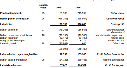 Belajar Menulis: Update ITMG Q1 2021