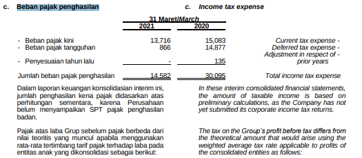Belajar Menulis: Update ITMG Q1 2021
