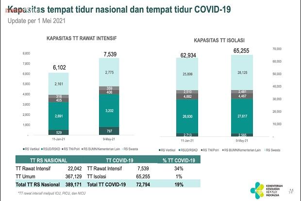 Kemenkes Tambah Kapasitas Tempat Tidur RS Antisipasi Lonjakan Kasus COVID-19