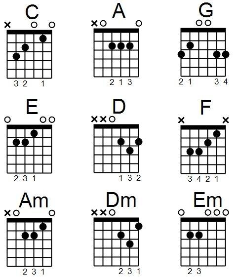 Tutorial Cara Bermain Gitar Untuk Pemula