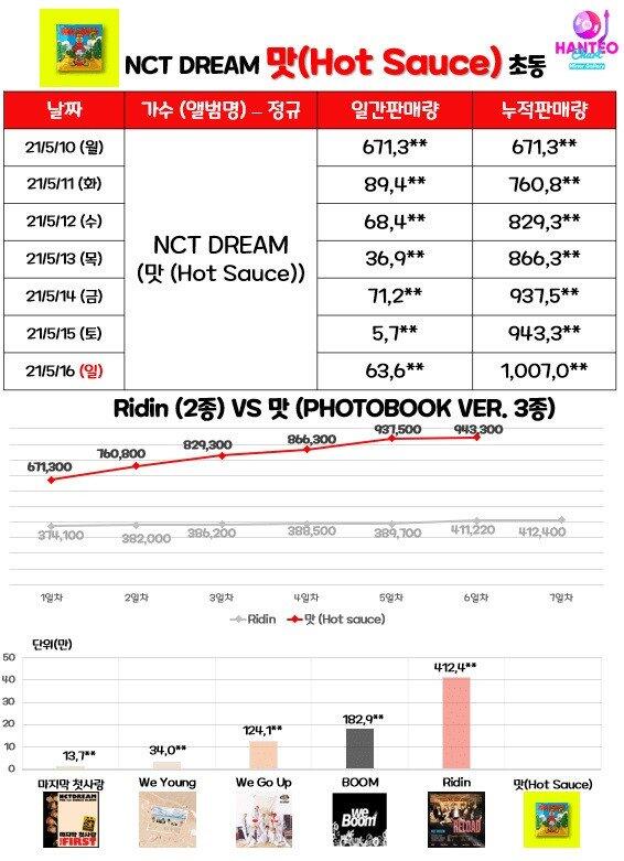 NCT Dream Resmi Raih Predikat ‘Million Seller’!