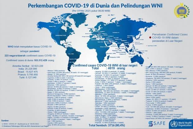 4.619 WNI Terkonfirmasi Covid-19 di Luar Negeri, Jumlah yang Meninggal Bertambah