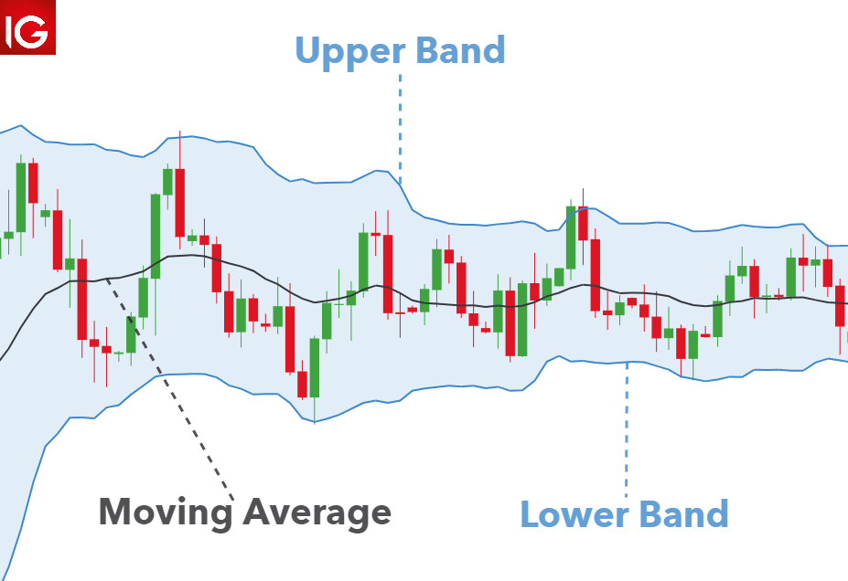 Taklukan Trading Forex Dengan Indikator Bollinger Bands.